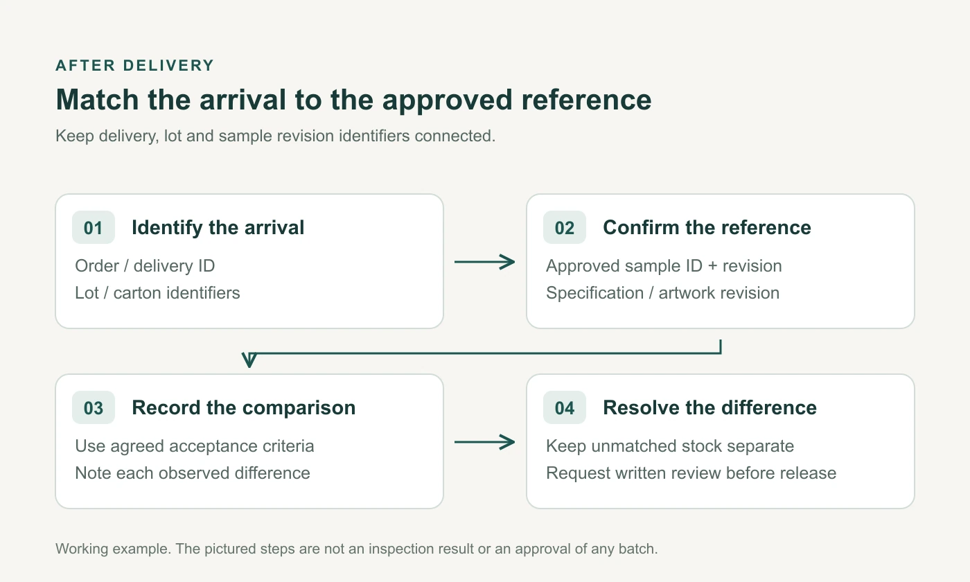 Example flow connecting delivery and lot identifiers with the approved sample revision, a comparison record and review of differences.