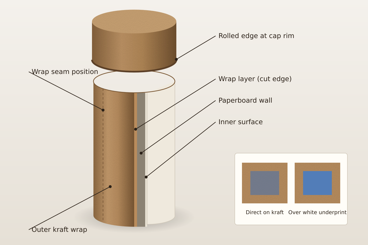 Cutaway concept of a kraft paper tube showing outer kraft wrap, paperboard wall, inner surface, cap rim edge and seam, with a swatch of colour printed with and without white underprint