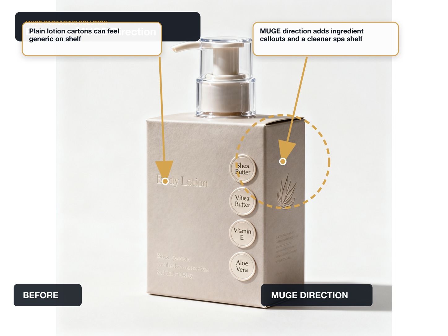 Body Lotion Before vs After structure annotated A+ content image