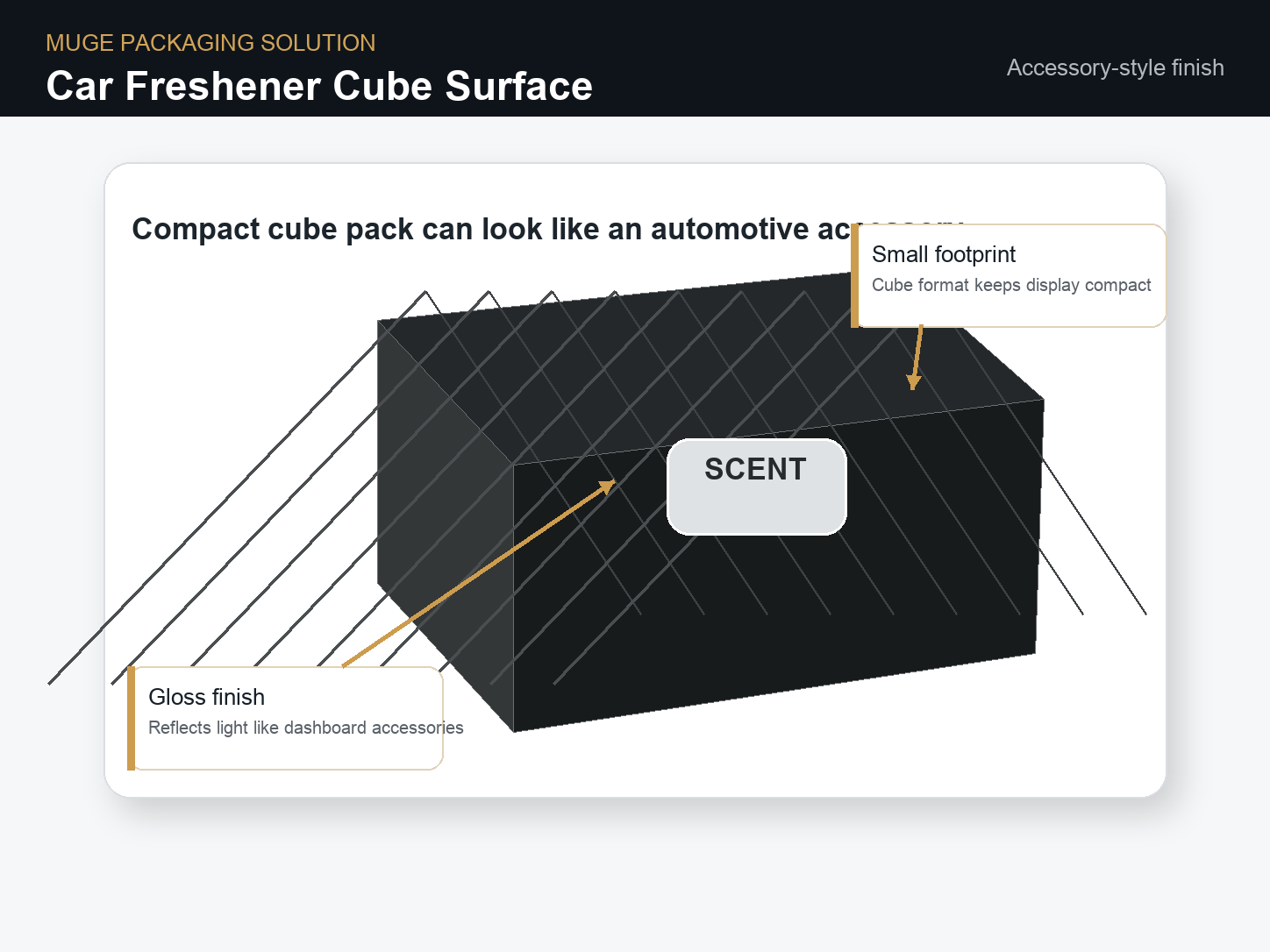 Car Air Fresheners Surface and cube review annotated A+ content image