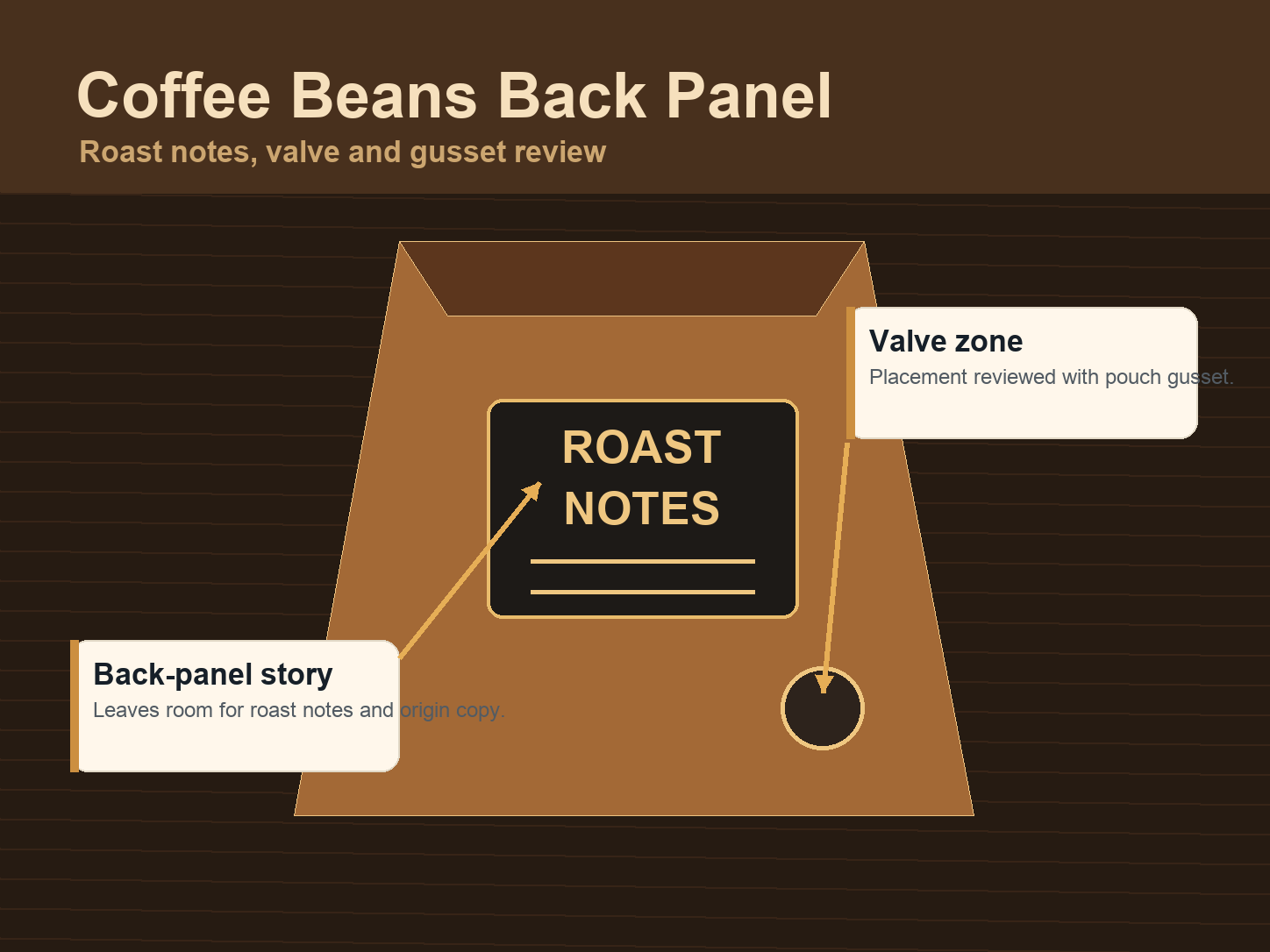 Specialty Coffee Panel and information detail annotated A+ content image
