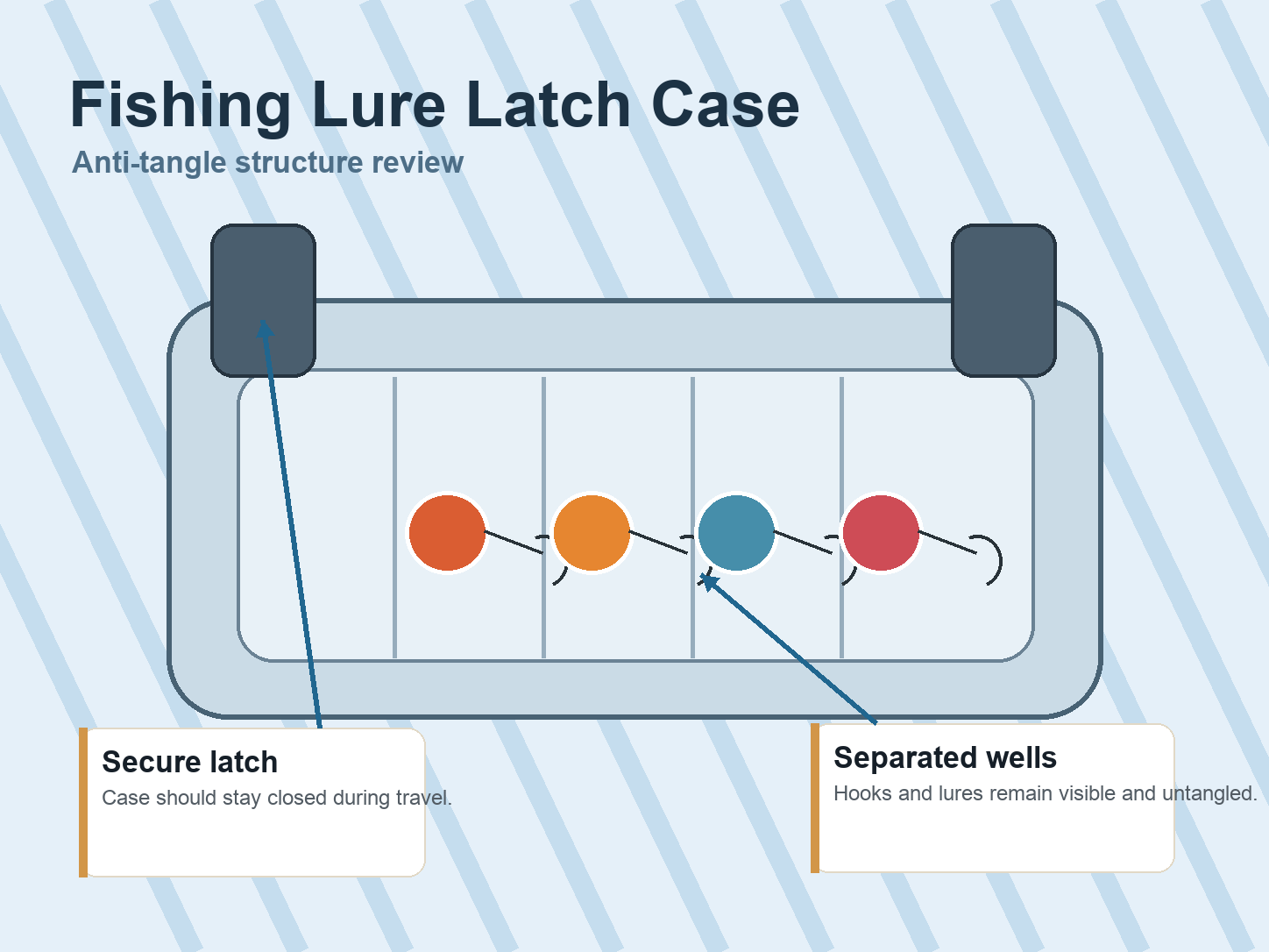 Fishing Lure Kits Latch and carry review annotated A+ content image