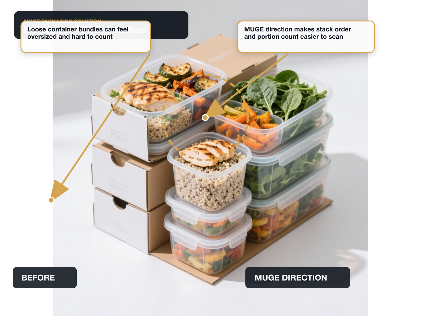 Meal Prep Containers Before vs After structure annotated A+ content image