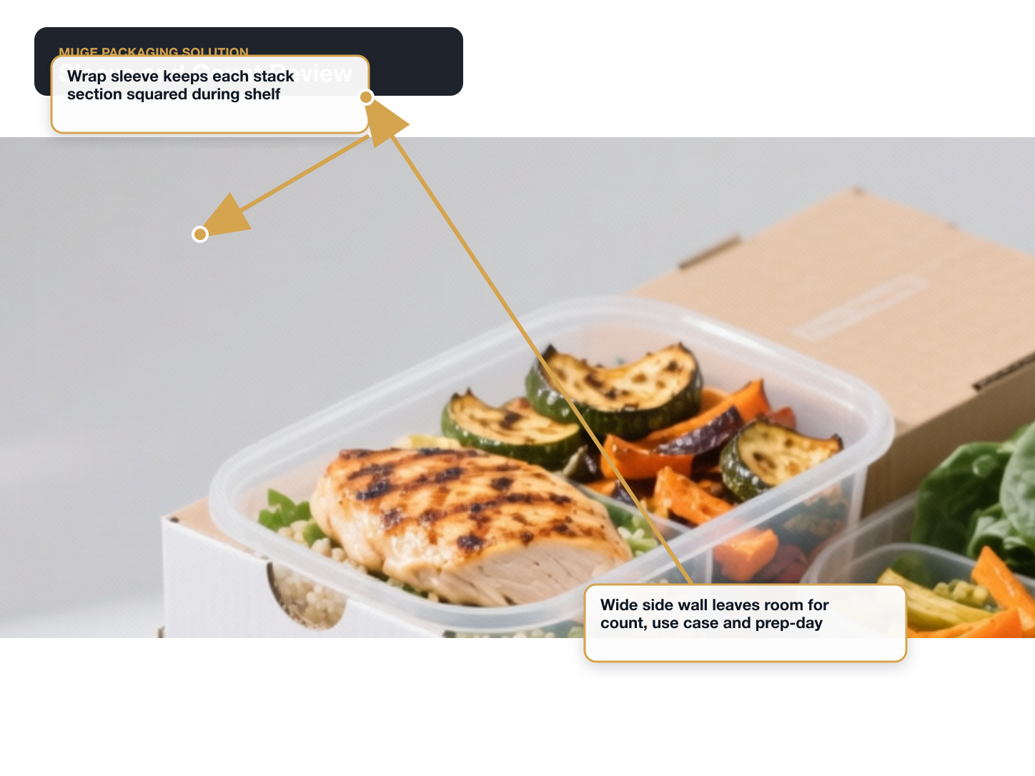 Meal Prep Containers Sleeve and count review annotated A+ content image