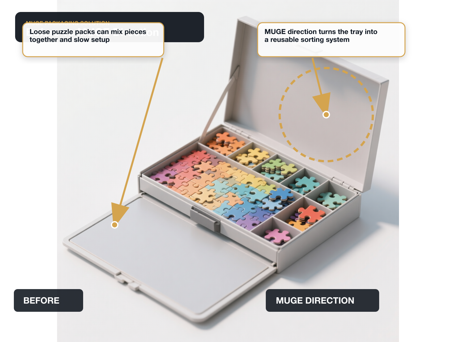 Jigsaw Puzzles Before vs After structure annotated A+ content image