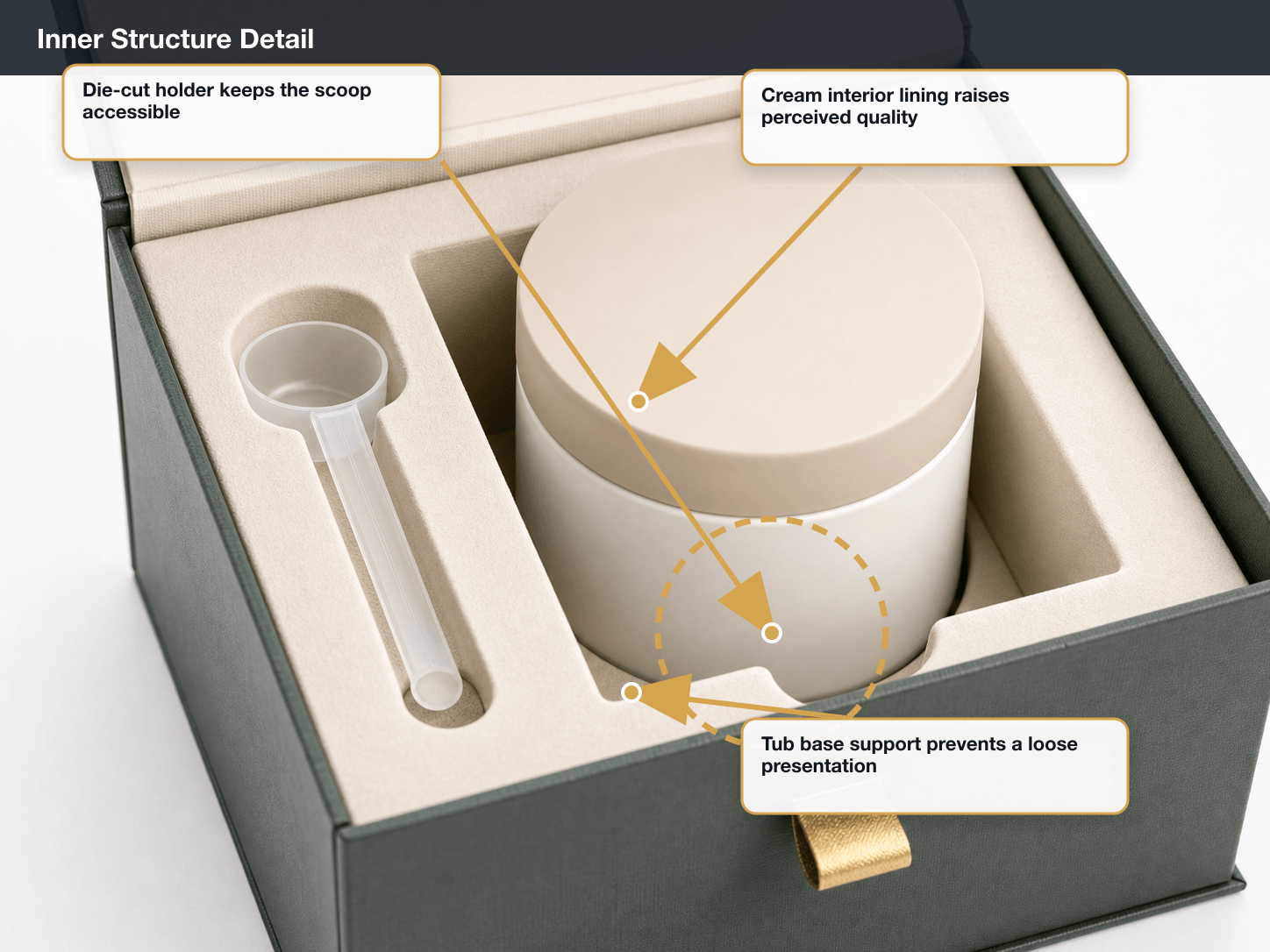 Supplements & Protein Powder Inner structure detail annotated A+ content image