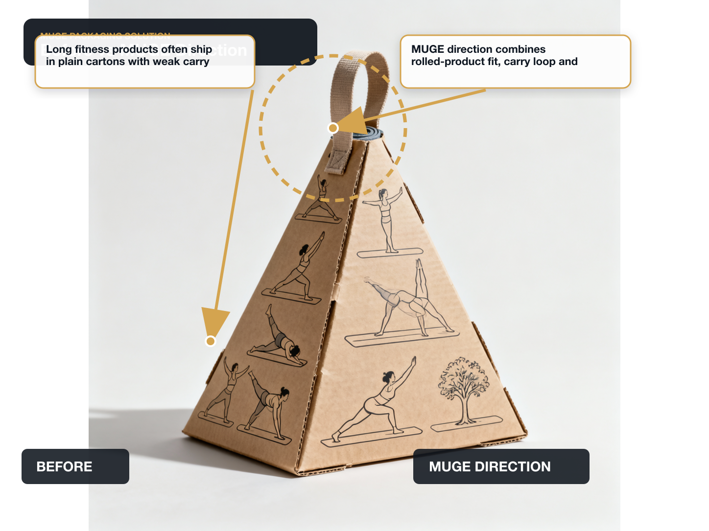 Yoga Mats Before vs After structure annotated A+ content image